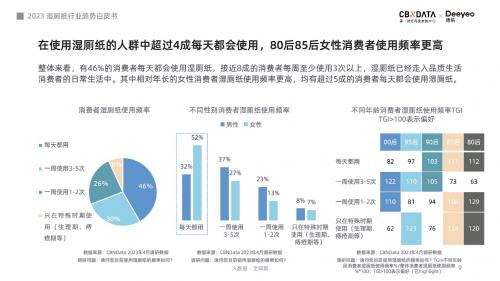 超七成消费者认可使用体验，湿厕纸或将引领品质用纸新风潮 - CBNData报告(图3)