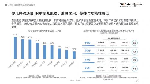 超七成消费者认可使用体验，湿厕纸或将引领品质用纸新风潮 - CBNData报告(图10)