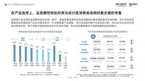 超七成消费者认可使用体验，湿厕纸或将引领品质用纸新风潮 - CBNData报告(图4)