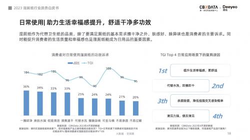 超七成消费者认可使用体验，湿厕纸或将引领品质用纸新风潮 - CBNData报告(图7)