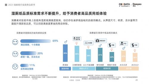 超七成消费者认可使用体验，湿厕纸或将引领品质用纸新风潮 - CBNData报告(图14)