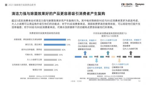 超七成消费者认可使用体验，湿厕纸或将引领品质用纸新风潮 - CBNData报告(图5)